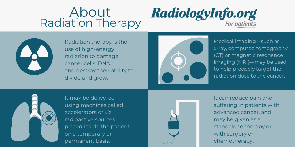 Infographic about radiation therapy describing its function, strengths, and benefits.