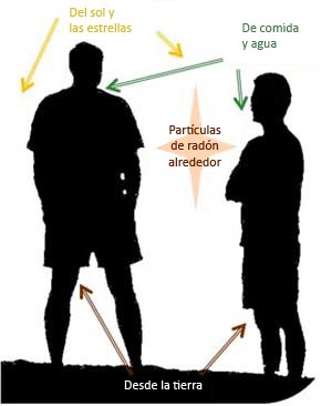  Ilustración que muestra las fuentes de radiación de fondo natural.