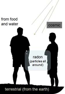 Illustration showing sources of natural background radiation.