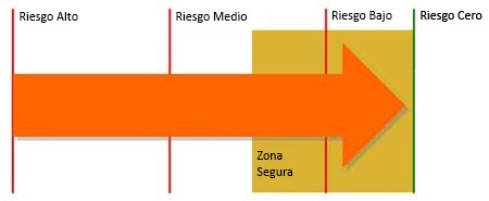  Ilustración que muestra la escala de riesgo de actividad.
